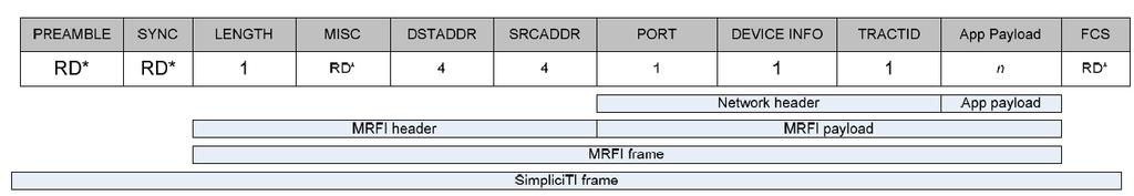 A technical aspect of SimpliciTI that is of significance to the work in this project is the frame format. Figure 4 shows the SimpliciTI frame format and Table 1 summarizes the fields of the frame.