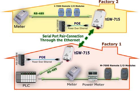 5.2 Pair-Connection Applications The tgw-700 device servers can be used to create a pair-connection application (as well as serial-bridge or serial-tunnel), and then route data between two serial