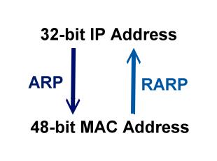 9. MAC (Media Access Control) address To allow a computer to determine which packets are meant for it, each computer attached to an Ethernet network is assigned a 48-bit integer known as its MAC