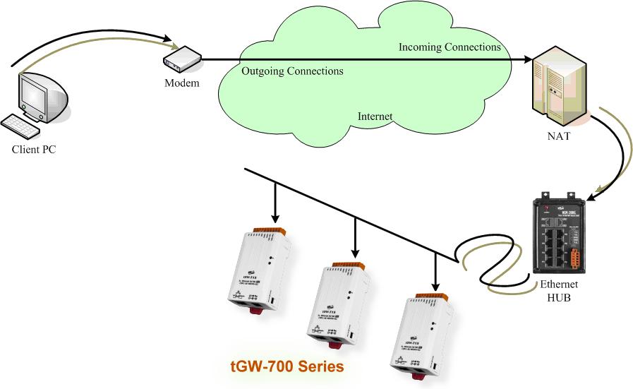 2. How to access a remote tgw-700 that is located placed behind an NAT or a firewall. The remote site must have an NAT server (or a router supports NAT). NAT stands for Network Address Translator.