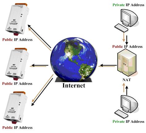 A private internet client may communicate with a public Internet server (tgw-700 series module) only if the NAT service for