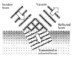 Figure 11: A lightbeam propagating through an optically dense medium, some of the beam is reflected and some is transmitted.