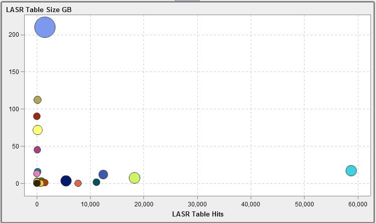 Figure 7 - LASR Table Usage by Size Note: This table visualizes the size and usage of all LASR tables.