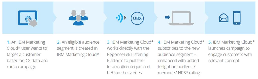 ResponseTek Partnership with IBM Overview We are thrilled to announce a new partnership with tech giant, IBM. ResponseTek is the first CEM vendor to partner with IBM s Marketing Cloud.