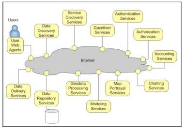 Figure 2 The Internet Bus model Systems intended to become GEOSS Components can only be contributed by GEO Members or Participating Organizations, and each of them must have endorsed the GEOSS