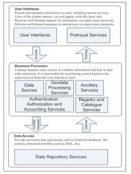Figure 5 Service Tiers: User, Business and Data 4.3 Catalog Service Standards 4.3.1 Overview Interoperability arrangements for catalog search are key to as service oriented architecture.