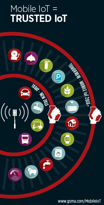 Accelerating LPWA market - GSMA IoT Mobile initiative In July 2015 the GSMA started the Mobile IoT Initiative to help the industry to accelerate time to market for licensed LPWA technologies backed