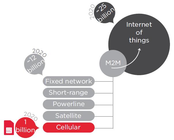 From M2M to IoT - Many technologies driving