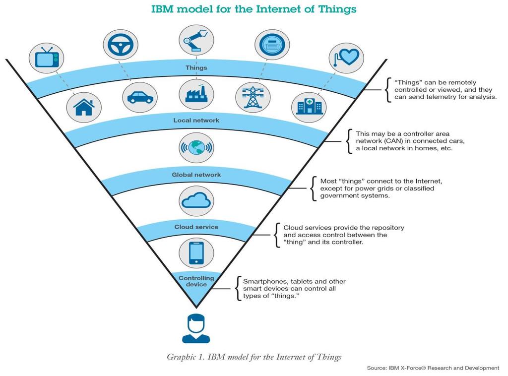 How use IoT People in general for different purposes: Industry Production Body Home Environment City Why Extends lifecycle for products Improve energy efficiency of
