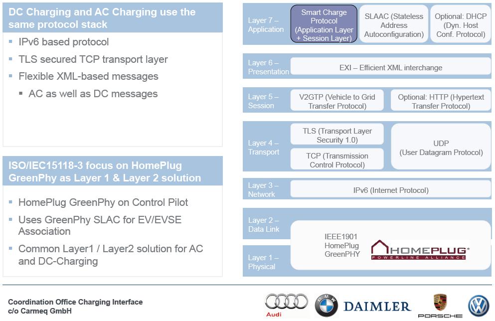 EV Charging Protocol: ISO/IEC 15118 Common Protocol stack from Layer 1 to Layer 7 for DC Charging and AC