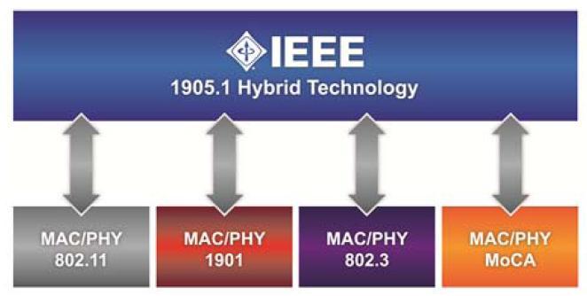 IEEE P1905.1 Standard for a Convergent Digital Home Network for Heterogeneous Technologies The work behind IEEE P1905.