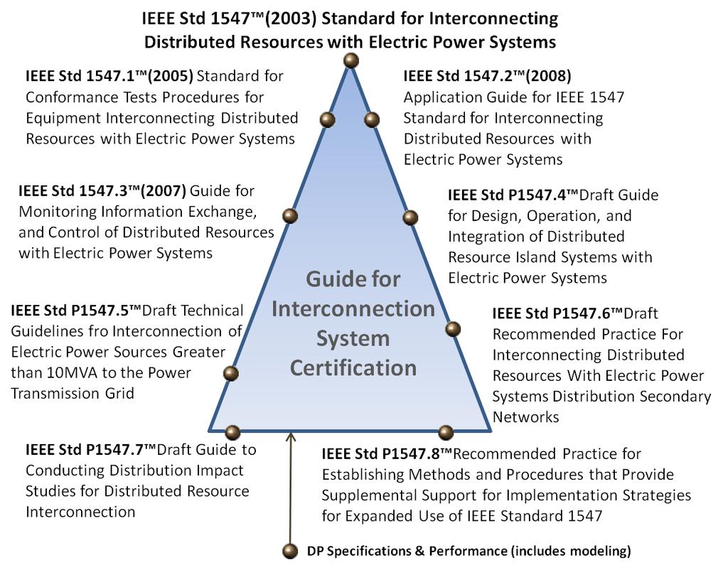 IEEE Standards for
