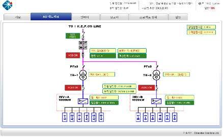 real-time diagrams - User can create numbering objects, control objects, Modbus command objects, image
