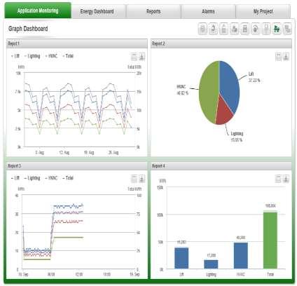 Graph Dashboard Customized Dashboard - Generate your favorite graphs for facility management and energy