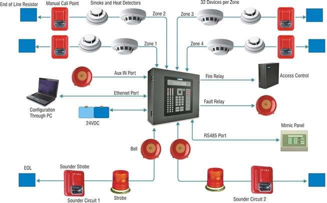 Monitored Applications Fire Panel Monitoring -