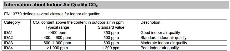 Indoor Air Quality Requirements EN 13779 also talks about air quality in respect to CO2 High CO2 can reduce productivity for office buildings and learning concentration in classrooms.