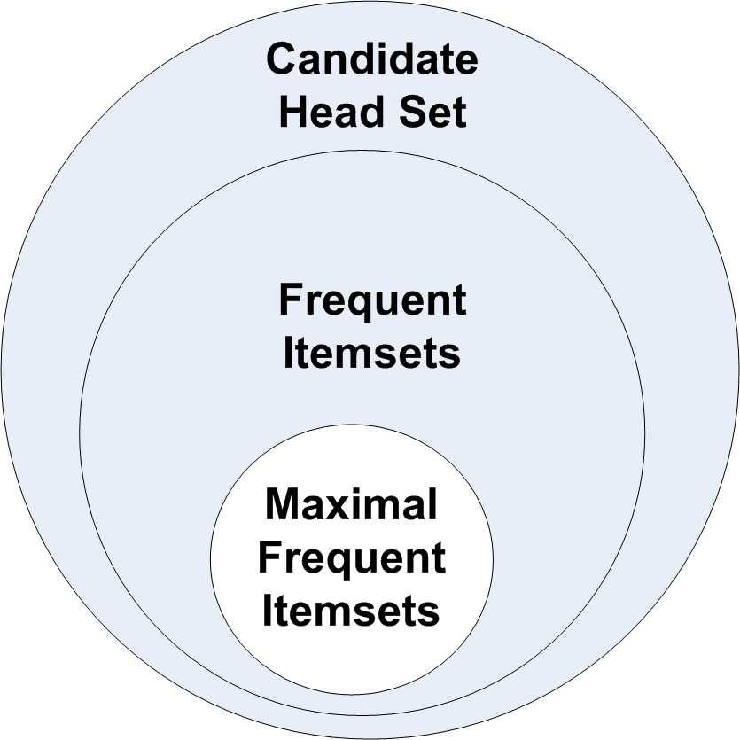 Lemma 1: Let U k i=1 H = H consist of all k-candidate head i sets, then the complete set of the fequent itemsets can be geneated by H.
