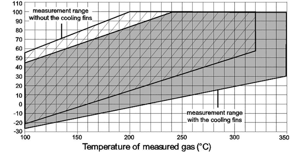 measurement conditions Response time 63 % [90 %] in flow rate 1 l/min and 1 bar pressure Temperature with sensor warming From dry to wet: 5 s [10 s] From wet to dry including autocalibration 45 s [5