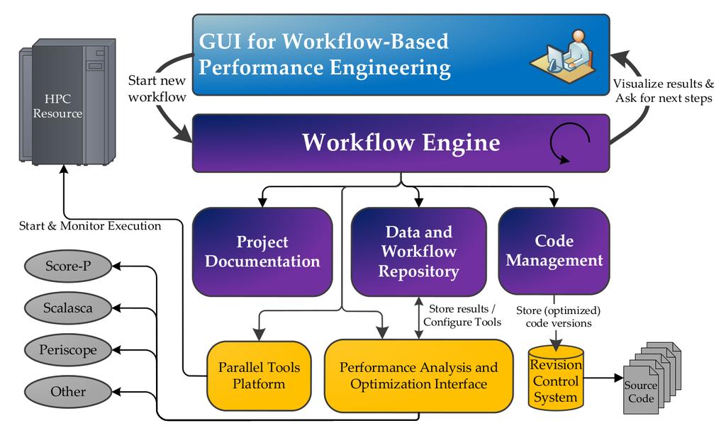 Pathway Goals Formalize performance engineering workflows.