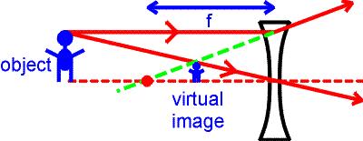Virtual Images are formed by diverging lenses or by