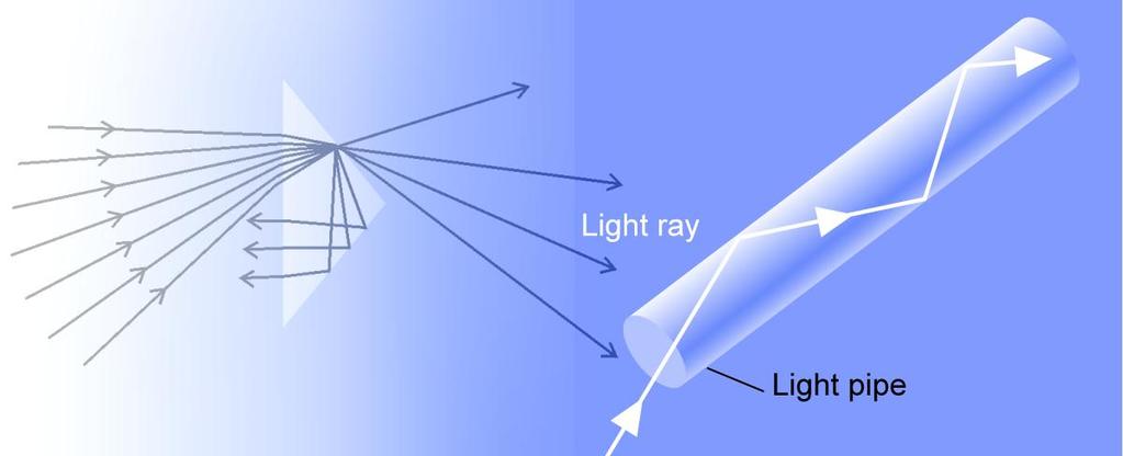 Conclusions from Experiment At a certain angle the beam is refracted and doesn t exit the prism This happens at