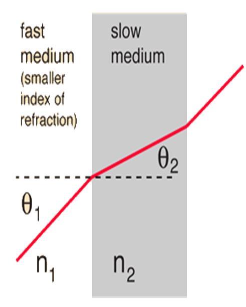 Snell s Law When a ray is incident on the interface between two media of differing refractive indices, refraction takes place.