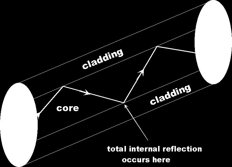 Total Internal Reflection The light in a fiber-optic cable travels through the core (hallway) by constantly bouncing from the