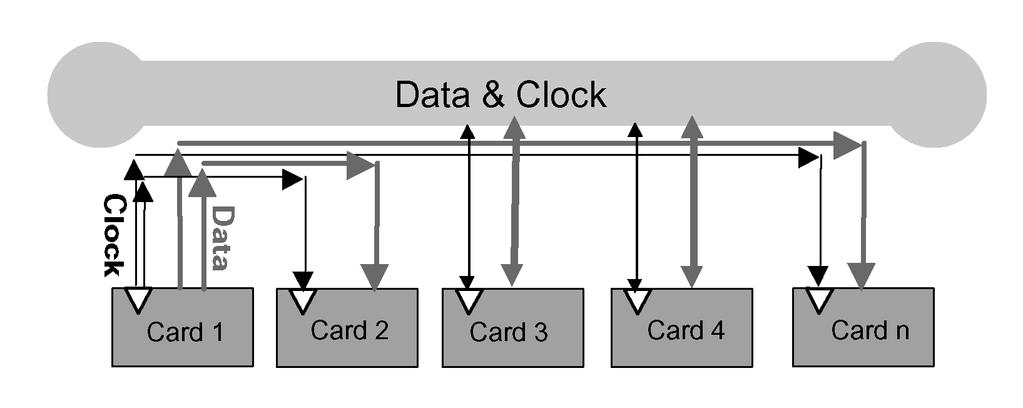 Synchronous Clock This is the standard architecture used in many low and medium data rate systems.