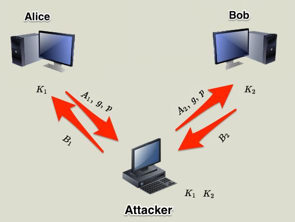 Subject to Man-in-the-middle Attack The essential problem is that the schemes lacks authentication Alice has no way to