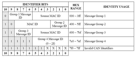 The Compound CAN ID Trigger option allows you to define complicated triggers based on the exact values of group numbers, MAC IDs and Message IDs. There are four groups to choose from.