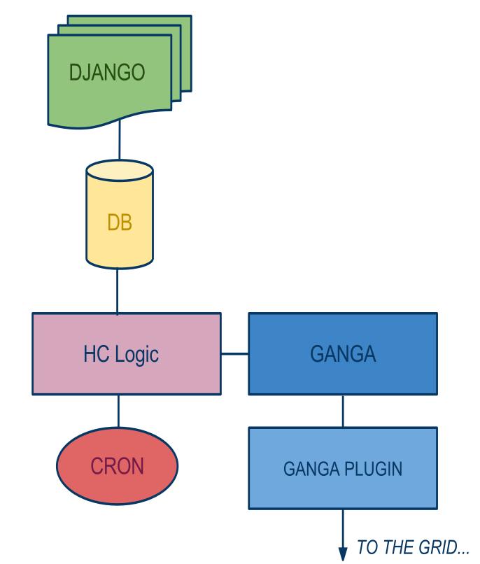 Figure 1. The architecture of HammerCloud including a Django-based web frontend and Ganga-based job submission system. Figure 2. Job submission thresholds.