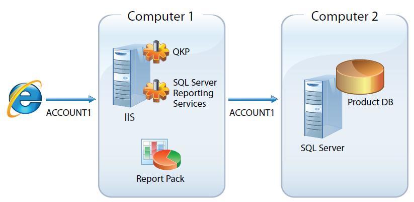 Here a user will access the Knowledge Portal and SSRS under ACCOUNT1, and data from the product database is obtained using ACCOUNT2.