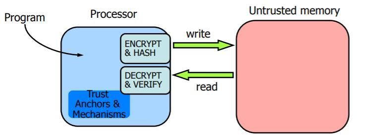 Secure processor (trusted) Protecting memory Privacy Randomized encryption Store {Ctr i, ciphertext i } tuples externally Integrity Authenticity Store {MAC i, Ctr i, ciphertext i } tuples externally