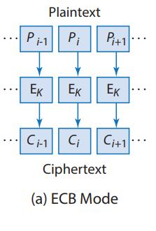 Block ciphers (e.g., DES, AES) Encrypt key (.