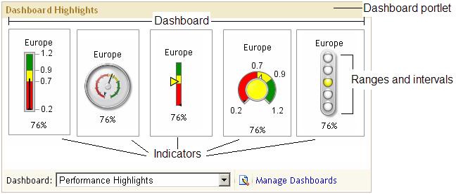 8 Create a Dashboard from Sample Data 4 Chapter 2 Four components are required to create and display dashboards within the portal: 3 the data model, which defines the data source and how to access