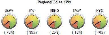 46 Manage Indicators 4 Chapter 5 The indicator title is Regional Sales KPIs.