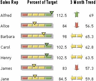 Indicators 4 Bar and Trend Display 55 Although you could choose any two data series to represent the value and trend, this display is designed to display a value and a precalculated trend value.