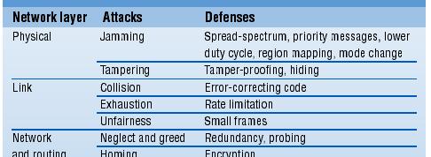 Attacks and Defenses 61 Summary Secure routing is vital to acceptance and use of