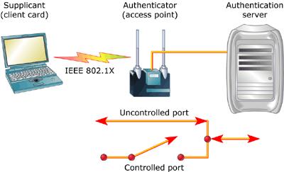 IEEE 802.1X has three main pieces as shown in Figure 1: Figure 1: IEEE 802.1X use in IEEE 802.11i system Supplicant Authenticator Authentication server For IEEE 802.