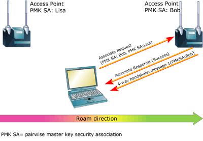 Figure 4: Key caching To achieve key caching, IEEE 802.11i names the PMK security association as shown in Figure 4.