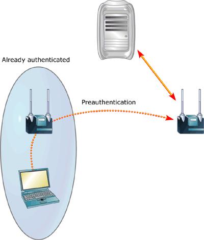 Figure 5: Preauthentication The first time a client associates to the network, it must do a full authentication.