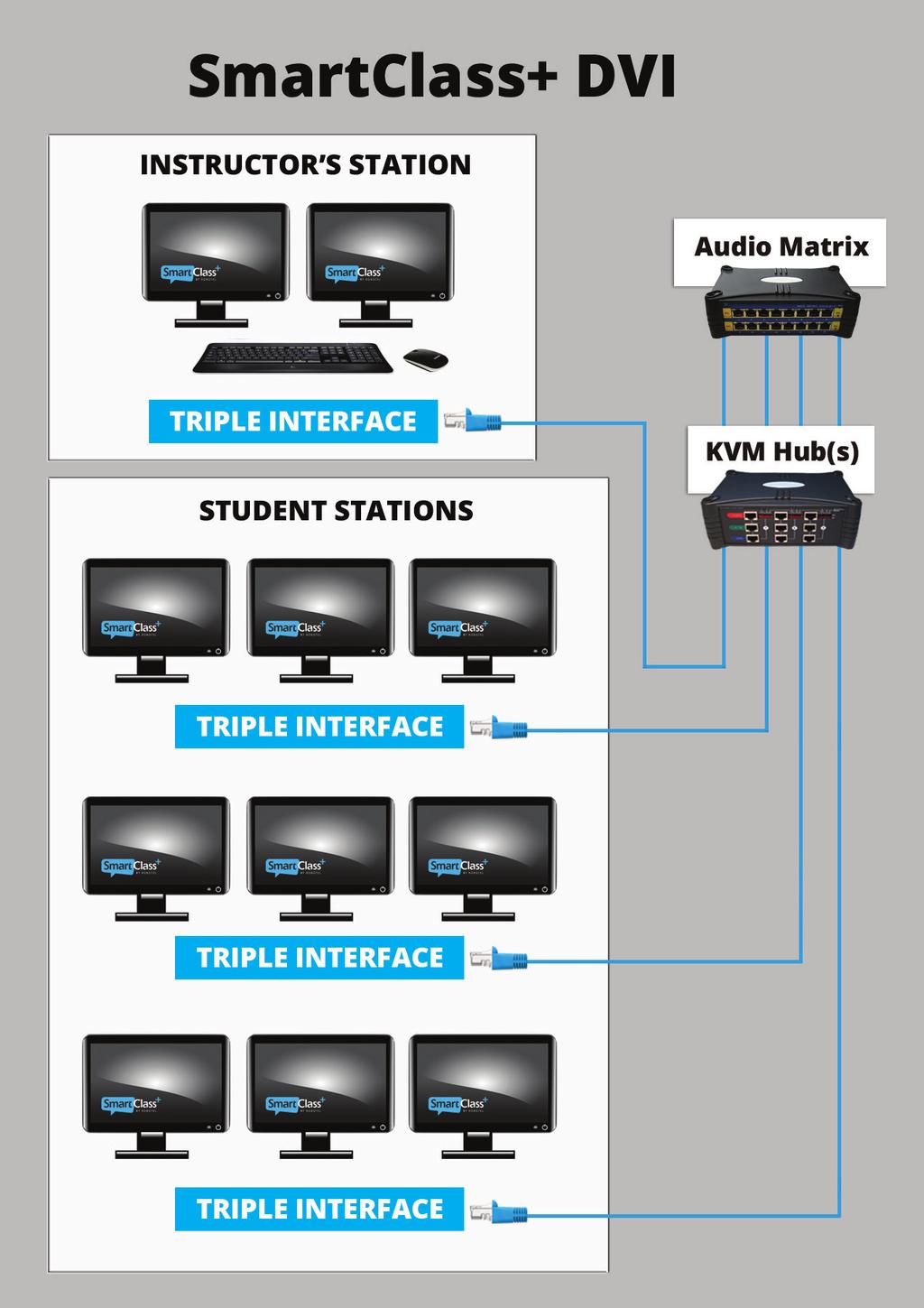 Multi-Platform Classroom Management Technical Specifications Hardware Screen Sharing Powerful KVM Switching Module KVM stands for Keyboard-Video-Mouse.