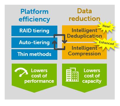 The Power of SC Series: transforming economics Intelligent, self-optimizing arrays Efficient, resilient data centers