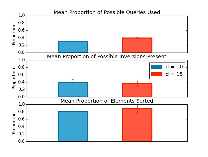 Figure 1: Mean and standard deviation of the number of queries are plotted against the dimensionality of the points with n = 100.