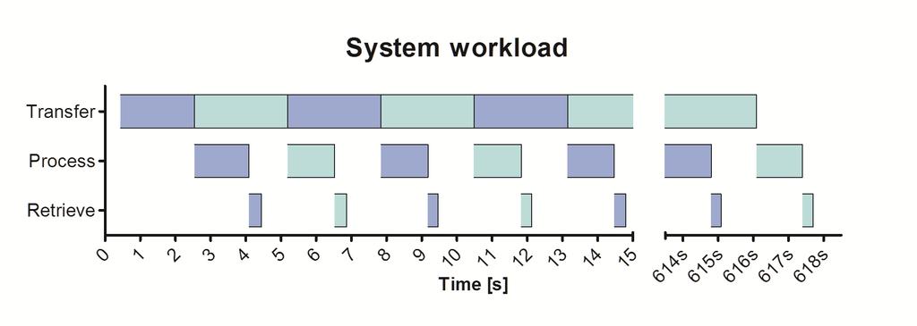 Results - system workload Fig. 1. Alternating colours represent two different processing buffers. Per 13980 frames (buffered recon.) CPU [ms] GPU [ms] CPU / GPU Total 5618.85* 629.