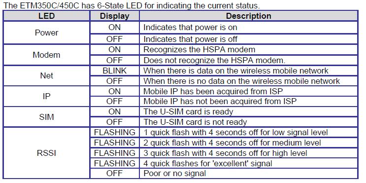 The PA Pro units need to be configured to send their data over the ETM450 LAN according to the table below. For instructions on how to configure the PA Pro, see the PA Pro Manual.