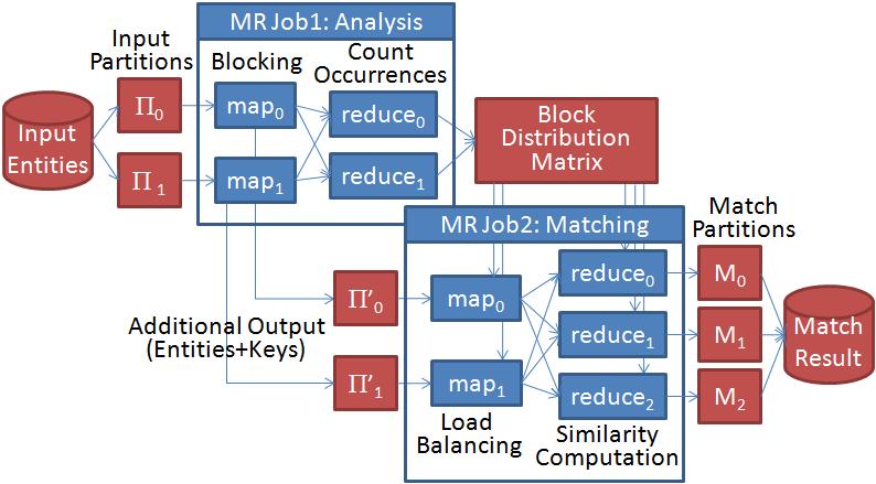 Fig. 3. The example data consists of 14 entities A-O that are divided into two partitions Π 0 and Π 1. Fig. 2. Overview of the MR-based matching process with load balancing.