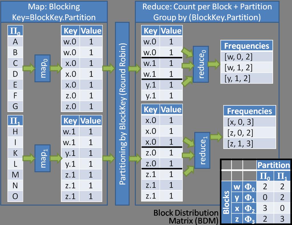 Fig. 4. Example dataflow for computation of the block distribution matrix (MR Job1 of Figure 2) using the example data of Figure 3. cells.