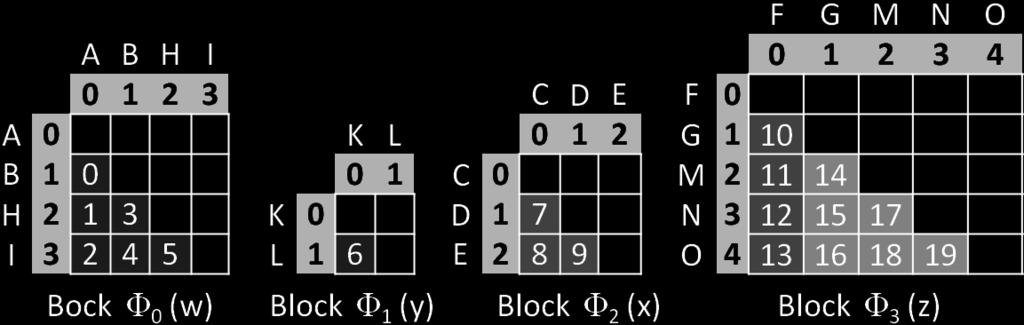 The BDM (see Figure 4) indicates for block Φ 3 that Π 0 and Π 1 contain 2 and 3 entities, respectively. The resulting sub-blocks Φ 3.0 and Φ 3.1 lead to the three match tasks 3.0, 3.0 1, and 3.