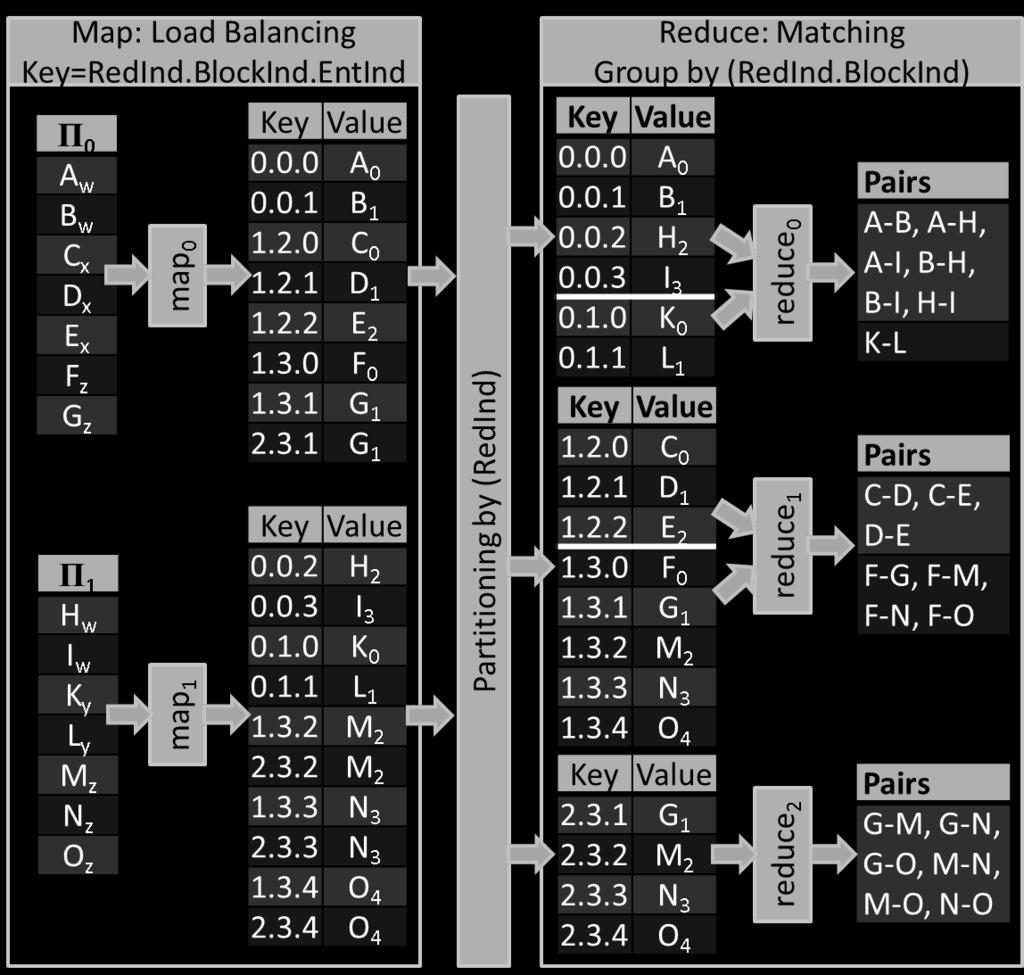 During the initialization, each of the m map tasks reads the BDM, computes the total number of comparisons P, and determines the r pair ranges.